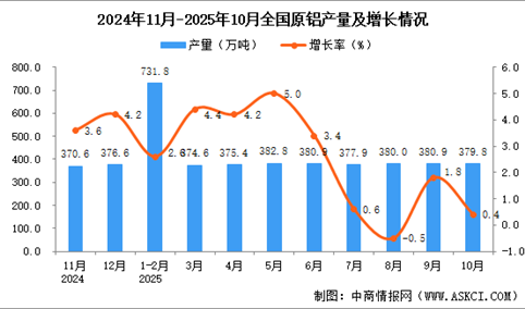 2025年10月全国原铝产量数据统计分析