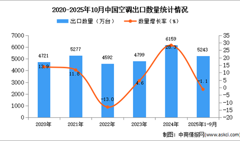 2025年1-10月中国空调出口数据统计分析：出口量同比下降1.1%