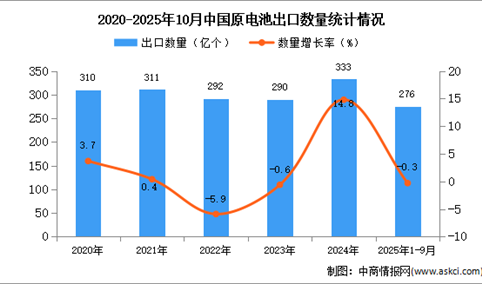 2025年1-10月中国原电池出口数据统计分析：出口量同比下降0.3%