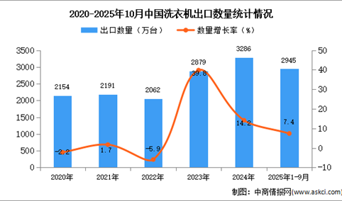 2025年1-10月中国洗衣机出口数据统计分析：出口量同比增长7.4%