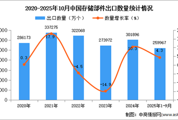 2025年1-10月中国变压器出口数据统计分析：出口量同比增长4.3%