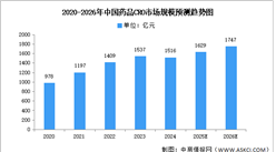 2026年中国CRO及CDMO市场规模预测分析（图）