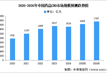 2026年中國CRO及CDMO市場規(guī)模預測分析（圖）