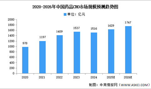2026年中国CRO及CDMO市场规模预测分析（图）