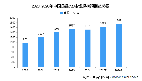 2026年中國(guó)CRO及CDMO市場(chǎng)規(guī)模預(yù)測(cè)分析（圖）