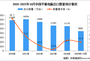 2025年1-10月中國平板電腦出口數據統(tǒng)計分析：出口量同比下降3.9%