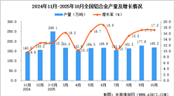 2025年10月全国铝合金产量数据统计分析