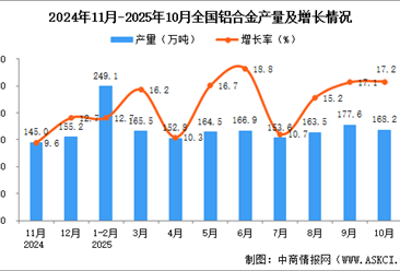 2025年10月全國(guó)鋁合金產(chǎn)量數(shù)據(jù)統(tǒng)計(jì)分析