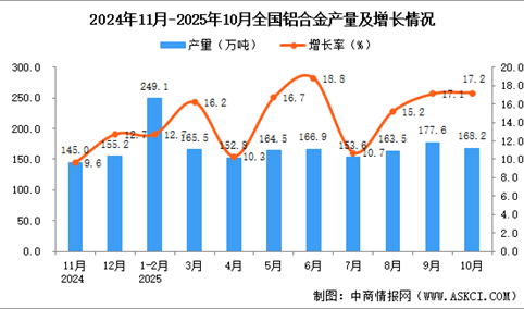 2025年10月全国铝合金产量数据统计分析