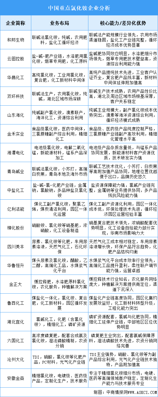 2025年中國(guó)氯化銨重點(diǎn)企業(yè)業(yè)務(wù)布局分析（圖）
