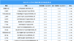 2025年12月10日全國(guó)各地最新大米價(jià)格行情走勢(shì)分析