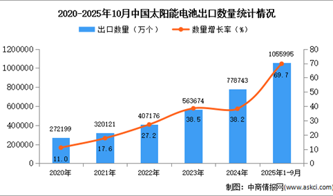 2025年1-10月中国太阳能电池出口数据统计分析：出口量同比增长69.7%