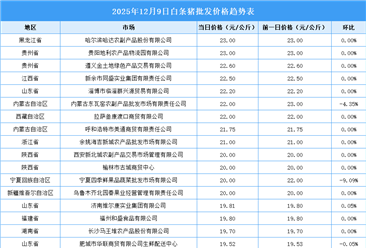 2025年12月10日全國(guó)各地最新白條豬價(jià)格行情走勢(shì)分析