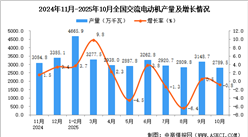 2025年10月全国交流电动机产量数据统计分析