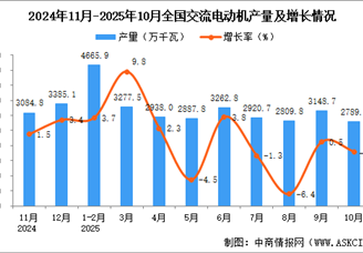 2025年10月全国交流电动机产量数据统计分析