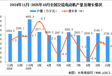 2025年10月全國(guó)交流電動(dòng)機(jī)產(chǎn)量數(shù)據(jù)統(tǒng)計(jì)分析