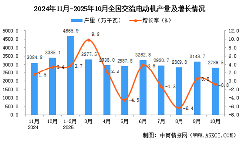 2025年10月全国交流电动机产量数据统计分析