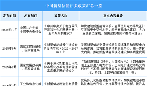 2025年中国新型储能行业最新政策汇总一览（表）