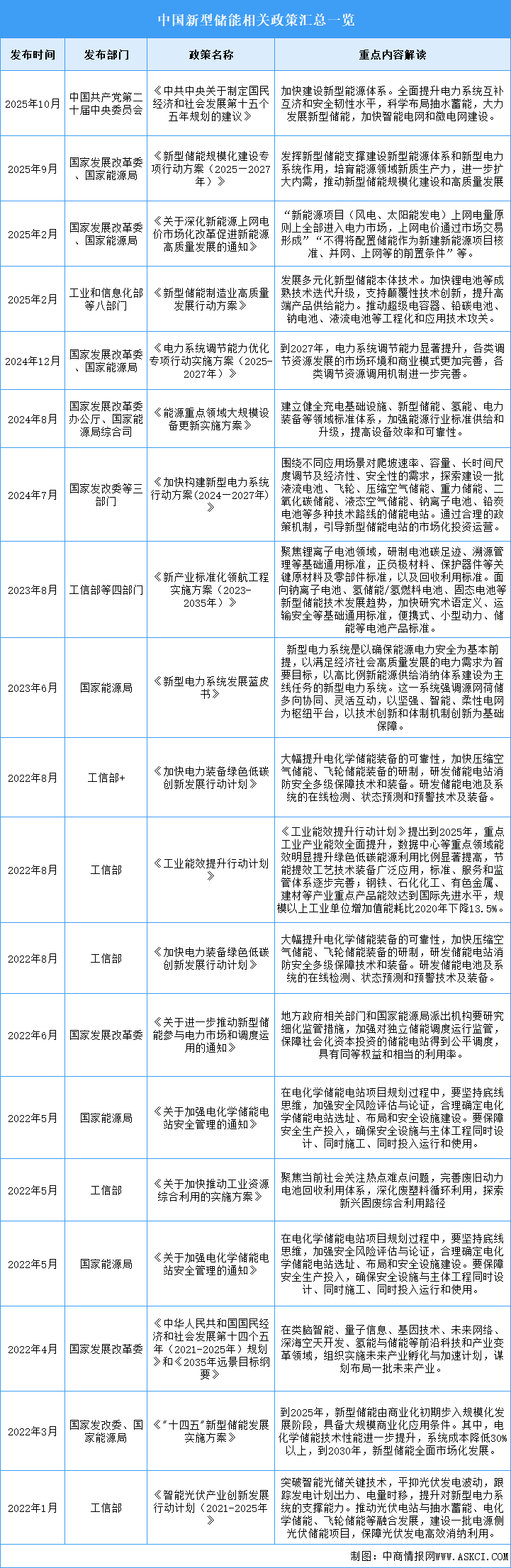 2025年中國(guó)新型儲(chǔ)能行業(yè)最新政策匯總一覽（表）