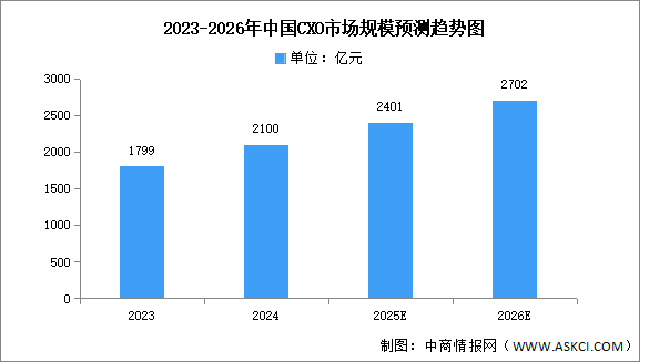 2026年中國(guó)CXO市場(chǎng)規(guī)模及發(fā)展前景預(yù)測(cè)分析（圖）