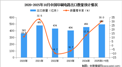 2025年1-10月中国印刷电路出口数据统计分析：出口量496亿块