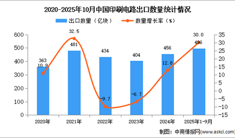 2025年1-10月中国印刷电路出口数据统计分析：出口量496亿块