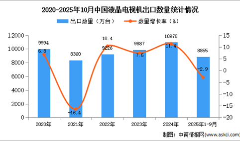2025年1-10月中国液晶电视机出口数据统计分析：出口量同比下降2.9%