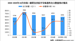 2025年1-10月中國(guó)二極管及類(lèi)似半導(dǎo)體器件出口數(shù)據(jù)統(tǒng)計(jì)分析：出口量同比增長(zhǎng)11.2%