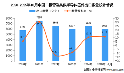 2025年1-10月中国二极管及类似半导体器件出口数据统计分析：出口量同比增长11.2%