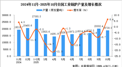 2025年10月全国工业锅炉产量数据统计分析