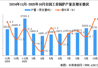 2025年10月全国工业锅炉产量数据统计分析