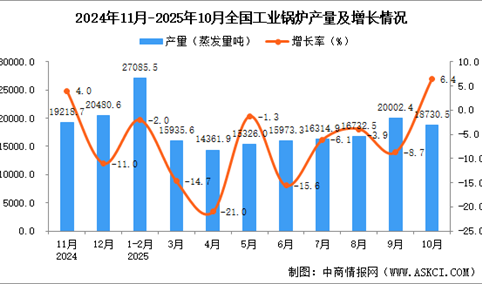 2025年10月全国工业锅炉产量数据统计分析