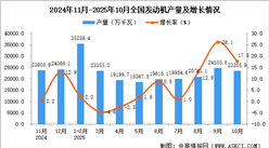 2025年10月全国发动机产量数据统计