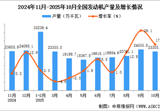 2025年10月全国发动机产量数据统计