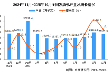 2025年10月全國(guó)發(fā)動(dòng)機(jī)產(chǎn)量數(shù)據(jù)統(tǒng)計(jì)