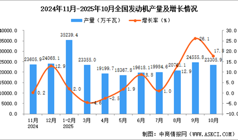 2025年10月全国发动机产量数据统计
