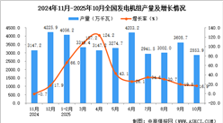 2025年10月全国发电机组产量数据统计分析