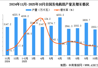 2025年10月全国发电机组产量数据统计分析