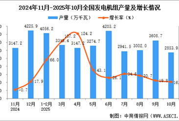 2025年10月全國(guó)發(fā)電機(jī)組產(chǎn)量數(shù)據(jù)統(tǒng)計(jì)分析