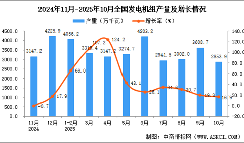 2025年10月全国发电机组产量数据统计分析