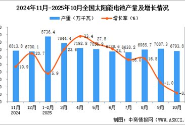 2025年10月全國(guó)太陽(yáng)能電池（光伏電池）產(chǎn)量數(shù)據(jù)統(tǒng)計(jì)分析