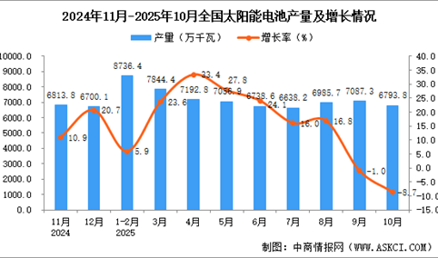 2025年10月全国太阳能电池（光伏电池）产量数据统计分析