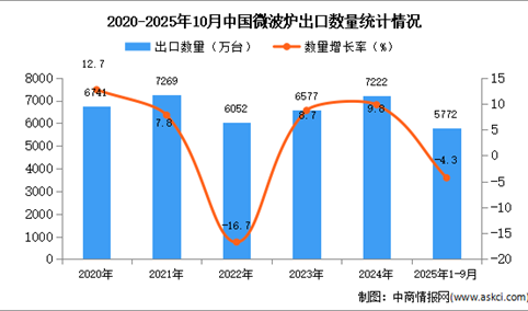 2025年1-10月中国微波炉出口数据统计分析：出口量同比下降4.3%