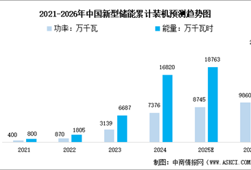 2026年中国新型储能累计装机规模及市场结构预测分析（图）