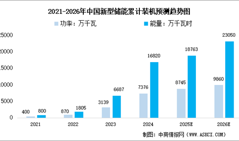 2026年中国新型储能累计装机规模及市场结构预测分析（图）
