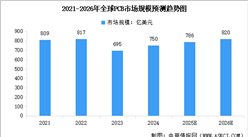 2026年全球PCB市场规模预测及细分市场占比分析（图）