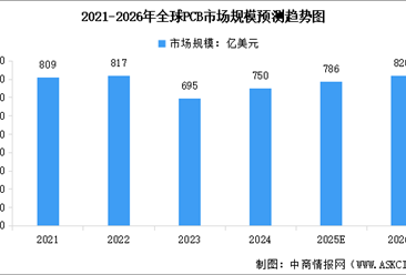 2026年全球PCB市場規(guī)模預測及細分市場占比分析（圖）