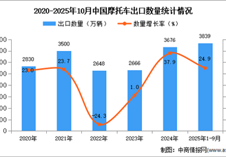 2025年1-10月中国摩托车出口数据统计分析：出口量同比增长24.9%