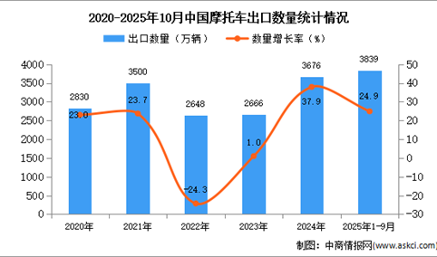 2025年1-10月中国摩托车出口数据统计分析：出口量同比增长24.9%