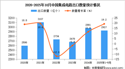 2025年1-10月中国集成电路出口数据统计分析：出口量同比增长19.2%